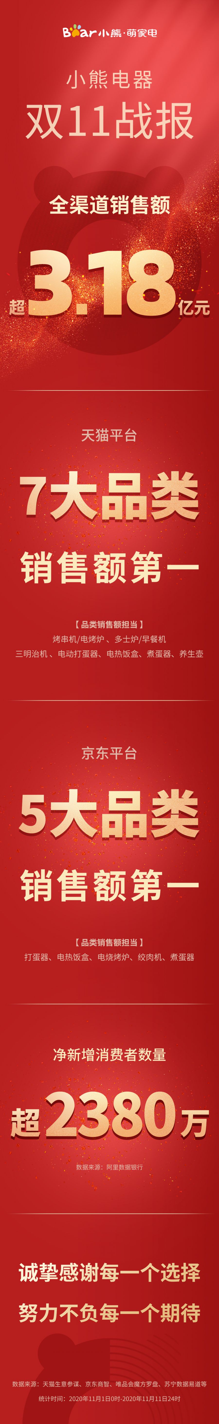 小熊電器雙十一戰報.jpg