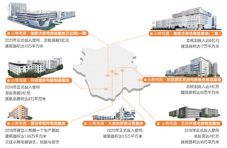 做全球小家電領先企業,小熊電器底氣何在? 做全球小家電領先企業,小熊電器底氣何在?